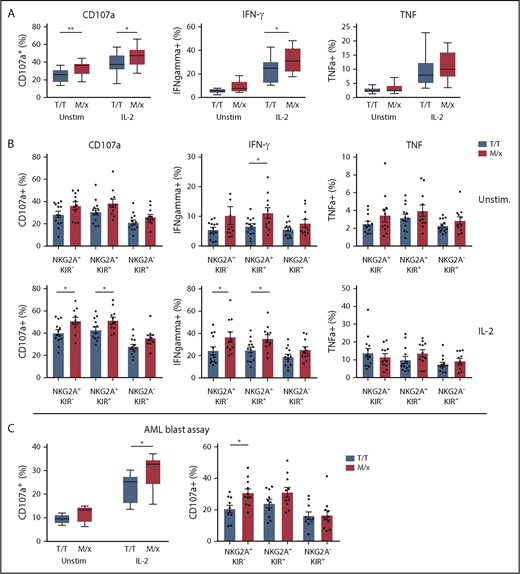 Figure 3. NK cell educational responses based on HLA-B −21. (A) Frequency of responding NK cells toward K562 cells in terms of CD107a, IFN-γ, and TNF-α positivity in unstimulated and IL-2–stimulated NK cells from donors with an M/x (red, n = 11) or T/T (white, n = 13) genotype. (B) Frequency of responding NK cell subsets in the K562 assay as in (A). (C) Frequency of CD107a+ NK cells against HLA-matched CD34+ AML blasts using unstimulated and IL-2–stimulated NK cells from M/x (red, n = 11) or T/T (white, n = 10) donors (left panel). Responses in IL-2–stimulated NK cell subsets (right panel). *P < .05, **P < .005.