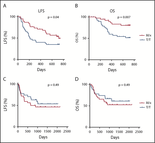 Figure 4. Impact of HLA-B −21 genotype on outcome of AML patients. LFS (A) and OS (B) for patients with an M/x genotype (n = 38) or T/T genotype (n = 42) receiving HDC/IL-2 treatment. Five patients (6%) had a M/M genotype, 33 patients (41%) had an M/T genotype, and 42 patients (53%) had a T/T genotype. LFS (C) and OS (D) for AML patients undergoing transplantation with an M/x (n = 32) or T/T (n = 27) genotype.