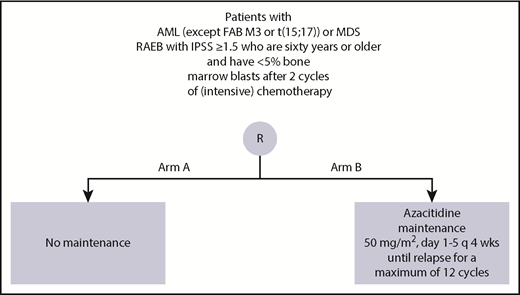 Figure 1. Trial design. IPSS, International Prognostic Scoring System.