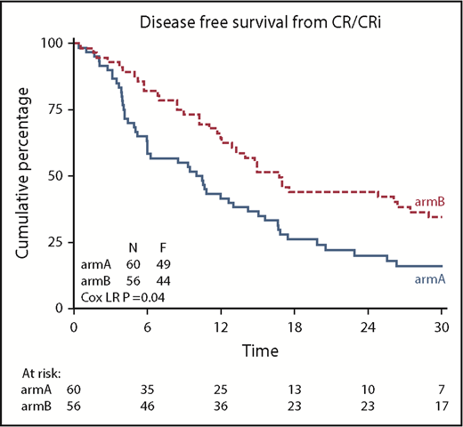 Figure 3. Kaplan-Meier estimates for DFS. armA, observation group; armB, azacitidine maintenance group. Azacitidine maintenance treatment increased the median DFS by 5.6 months (armA, 10.3 months; armB, 15.9 months).