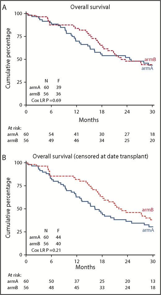 Figure 4. Kaplan-Meier estimates of OS. (A) OS of all randomized patients (N = 116); (B) OS after censoring of 15 patients at allo-HCT (11 in arm A and 4 in arm B). arm A, observation group; arm B, azacitidine maintenance group.