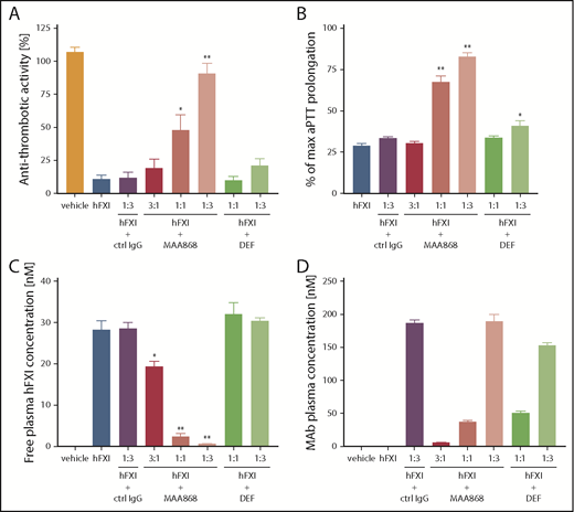 Figure 3. Antithrombotic and anticoagulant activity of MAA868 in FXI−/− mice reconstituted with hFXI. A total of 0.6 mg/kg hFXI was administered IV to FXI−/− mice followed by IV administration of vehicle, an isotype control IgG, MAA868, or DEF. Thrombosis was induced 20 minutes later by applying 5% FeCl3 to the surface of the carotid artery, and blood flow was monitored for 30 minutes thereafter. Blood was collected from the vena cava, and plasma was prepared for aPTT analysis as well as for FXIf and antibody measurements. (A) Antithrombotic activity is shown for antibodies injected at the indicated molar ratios of hFXI and was assessed by measuring carotid blood flow (inversely related to extent of vessel occlusion) over 30 minutes. Antithrombotic activity (%) = (mean blood flow during the thrombogenic period)/(baseline blood flow) × 100. (B) Anticoagulant activity of antibodies as assessed by aPTT measurement and is shown as % of maximum aPTT observed in FXI−/− not reconstituted with hFXI. (C) Free total hFXI plasma levels (including free hFXIa) are shown. (D) Total monoclonal antibody (mAb) plasma levels measured during the study. Values for each group are shown as means ± standard error of the mean. *P < .05 vs hFXI, **P < .01 vs hFXI.