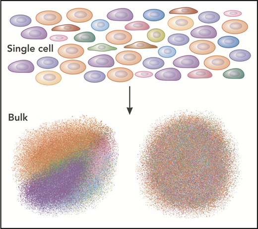 Figure 1. Single-cell analysis reveals the details of the population, rather than the average. Single-cell analysis reveals the details of the population, rather than the average. The single cells are different colors here. When analyzed separately, each color (cell type) can be discerned (lower left). However, when analyzed in bulk, the “average” of all the cells dominates as a drab brown.