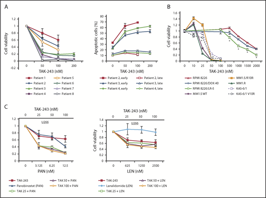 Figure 6. UAE inhibition overcomes drug resistance and enhances chemosensitivity. (A) Bone marrow plasma cells were purified from 8 previously treated myeloma patients, exposed to different doses of TAK-243 for 72 hours, and their viability was evaluated using a tetrazolium-based assay. (B) A panel of drug-resistant myeloma cell lines was compared with their drug-sensitive controls for their susceptibility to TAK-243. The panel included doxorubicin-resistant RPMI 8226/DOX 40 cells, melphalan-resistant RPMI 8226/LR-5 cells, lenalidomide-resistant MM1.S/R10R cells, dexamethasone-resistant MM1.R cells, and bortezomib-resistant KAS-6/1 V10R cells. (C) TAK-243 alone (at the indicated concentrations on the top axes), and either panobinostat (left panel) alone (PAN; at the indicated concentrations on the bottom axis) or lenalidomide (right panel) alone (LEN; at the indicated concentrations on the bottom axis) were added to U266 cells. Also, TAK-243 at the concentrations indicated in the legend was combined with either panobinostat or lenalidomide at the drug concentrations indicated in the lower abscissas to determine whether additive or synergistic interactions were seen during 72-hour drug exposures.