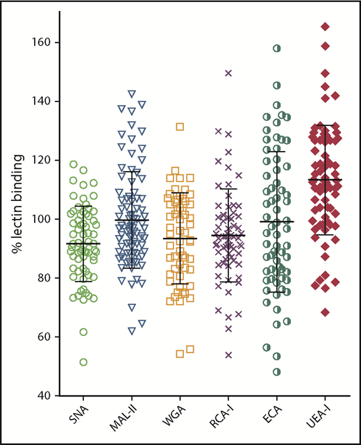 Figure 2. Glycan expression on plasma-derived VWF demonstrates marked heterogeneity in healthy controls. Using SNA-, MAL-II–, WGA-, RCA-I–, ECA-, and UEA-1–modified lectin plate-binding assays, pdVWF glycosylation profiles were examined in a cohort of 68 healthy volunteer blood donors. All ELISAs were performed in duplicate and results expressed as a percentage of binding to reference plasma.