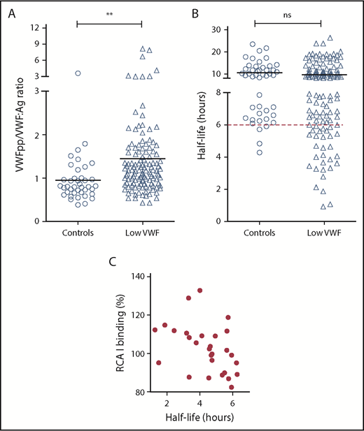 Figure 6. Increased Gal exposure is associated with enhanced clearance in a subset of patients with Low VWF. (A) Steady-state plasma VWF:Ag and VWFpp levels were determined by ELISA for control subjects and patients with low VWF, respectively. All ELISAs were performed in triplicate. Plasma VWFpp/VWF:Ag ratios were significantly elevated in patients with low VWF (△) compared with healthy controls (○). Mean values for each group are indicated by a black line; **P < .01. (B) For each control (○) and patient with low VWF (△), plasma VWF half-life was calculated using the VWFpp and VWF:Ag levels, as has been described.49 The red dotted line designates a VWF:Ag half-life of 6 hours. (C) For the 28 low-VWF patients with plasma VWF:Ag half-life of less than 6 hours, a significant inverse correlation was observed between half-life and RCA-I binding (Gal exposure) to VWF (Spearman ranking = −0.47; P < .05).