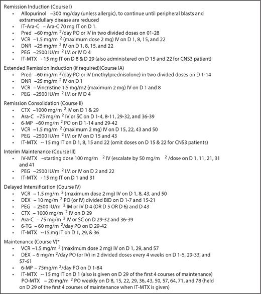 Treatment schema for CALGB 10403. *Maintenance therapy consisted of 12-week courses continuing until 3 years from initiation of interim maintenance for male and 2 years for female patients. Patients with precursor T-cell ALL received 24 Gy of prophylactic cranial irradiation during first cycle of maintenance therapy; those with CNS involvement at presentation received 18 Gy. 6-MP, 6-mercaptopurine; 6-TG, 6-thioguanine; Ara-C, cytarabine; CTX, cyclophosphamide; DEX, dexamethasone; DNR, daunorubicin; IT, intrathecally; MTX, methotrexate; PEG, pegylated asparaginase; PO, orally; pred, prednisone; VCR, vincristine.