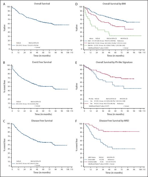Survival data. After median follow-up of 64 months for surviving patients, 190 (64%) were alive and 105 (36%) had died. (A) Median OS was not reached. Estimated 3-year OS was 73% (95% CI, 68%-78%). (B) Median EFS was 78.1 months (95% CI, 41.8 months to not reached), more than double the historical control of 30 months (95% CI, 22-38 months); 3-year EFS was 59% (95% CI, 54%-66%). (C) Median DFS was 81.7 months (95% CI, 58.4 months to not reached); 3-year DFS was 66% (95% CI, 60%-72%). (D) In comparison with patients with BMI <30 kg/m2, those with BMI between 30 and 40 kg/m2 and those with BMI >40 kg/m2 had significantly higher risk of death (HR, 1.72 and 3.29, respectively). Estimated 3-year survival for patients with BMI <30 kg/m2 was 79% (95% CI, 73%-85%); for those with BMI from 30 to 40 kg/m2, 3-year survival was 64% (95% CI, 54%-77%); and for those with BMI >40 kg/m2, 3-year survival was 46% (95% CI, 29%-72%; P = .0003). (E) Ph-like signature was associated with worse survival; 3-year OS rate was 63% (95% CI, 50%-81%) for patients with Ph-like signature, in contrast to 81% (95% CI, 73%-89%) for those without Ph-like signature. (F) Detection of MRD using quantitative polymerase chain reaction after induction therapy was strongly associated with worse DFS; 3-year DFS rate for those with undetectable MRD was 85% (95% CI, 74%-98%); in contrast, for those with detectable MRD, DFS was only 54% (95% CI, 41%-71%; P = .001). KM est, Kaplan-Meier estimate.