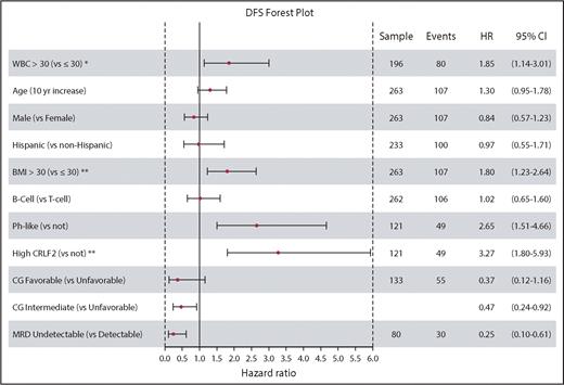 Forest plot for univariable model of DFS. Impact of pretreatment characteristics on DFS is shown. HR is depicted on the x-axis, and each prognostic variable is listed on the y-axis. Estimates to the right of 1.0 indicate worse DFS. Measurement for initial WBC was found to be prognostic for DFS only in B-cell ALL patients. For multivariable models, variables with P < .2 from the univariable models were included; only obesity (BMI >30 kg/m2; HR, 1.82; P = .04) and aberrant CRLF2 expression (HR, 2.84; P < .001) were associated with significantly worse DFS. CG, cytogenetics.