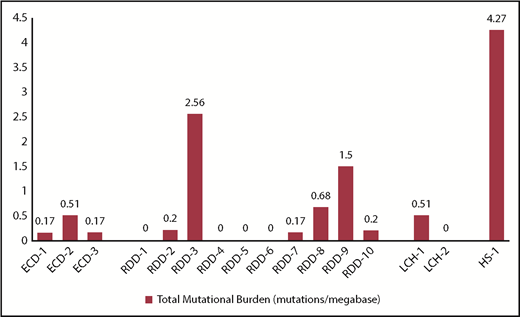 Figure 1. TMB among patients with histiocytic neoplasms.