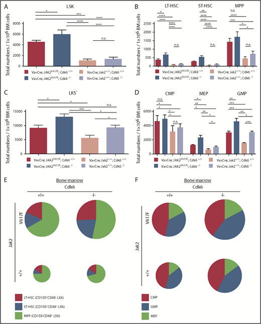 Figure 3. Altered composition of the hematopoietic stem and progenitor cells upon Cdk6 ablation in JAK2V617F mutant BM. Mice were euthanized at 8 weeks of age. (A-D) Total numbers of HSCs and progenitors per 1 × 106 BM cells are shown. Error bars indicate + SD. *P < .05; **P < .01; ***P < .001; ****P < .0001. The group sizes were n ≥ 10 per genotype. CMP (common myeloid progenitor), LKS−CD34intCD16/32int; GMP (granulocyte/macrophage progenitor): LKS−CD34+CD16/32+; LT-HSC, CD150+CD48−LSK; MEP (megakaryocyte/erythroid progenitor): LKS−CD34−CD16/32−. (E-F) Overview of distribution of HSCs (E) and myeloid progenitors (F) in BM. Chart size corresponds to absolute numbers of LSK (E) and LKS− (F) cells in mice of respective genotype.