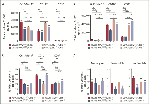 Figure 4. Altered composition of the myeloid lineages upon Cdk6 ablation in JAK2V617F mutant mice. Mice were euthanized at 8 weeks of age (n ≥ 10 per genotype). (A-B) Total numbers of indicated lineages per 1 × 106 BM (A) and splenic cells (B) are shown. Error bars indicate + SD * P < .05; **P < .01; ****P < .0001. (C) Frequencies of indicated lineages in PB cells from mice used in panels A and B are depicted. Results are presented as means + SD *P < .05. (D) Percentage of indicated myeloid populations in PB is shown. Error bars indicate + standard error of the mean. n ≥ 3 per genotype; monocytes MHCII−CD11b+CD115+Ly6C−; neutrophils CD11b+Ly6G+Ly6ClowCD11c−CD115−CD170−; eosinophils CD11b+Ly6G−Ly6CmidCD11c−.
