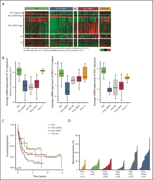 Figure 1. Characteristics of PTCL entities and subgroups. (A) Gene expression data of predefined gene signatures for AITL, the PTCL-GATA3 and PTCL-TBX218 subgroups, and PTCL-TFH17 using fresh-frozen RNA on the HG-U133 Plus2 platform (Affymetrix). (B) Average expression of the PTCL-TFH signature17 in PTCL subgroups (left panel), the probe sets for 6 genes listed by the WHO to classify PTCL-TFH (middle panel), and the AITL molecular signature8 (right panel). (C) Kaplan-Meier curves comparing OS between the PTCL subgroups with available data. (D) Comparison of percent aberrant genome in PTCL subgroups (PTCL-TFH, AITL, PTCL-TBX21, ALK+ ALCL,20 ALK− ALCL,20 and PTCL-GATA3).