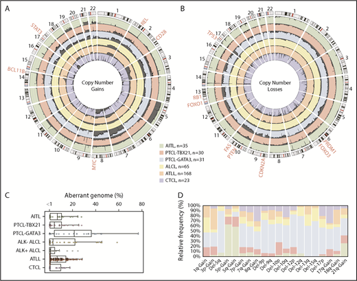 Figure 5. Comparison of CNAs found in PTCL entities/subgroups. Circos plots comparing the frequency of gains (A) and losses (B) found in PTCL entities/subgroups (AITL, PTCL-TBX21, PTCL-GATA3, ALCL, ATLL, and CTCL). The dark gray shading denotes aberrant regions. The scale lines represent 20% increments. (C) Boxplot of the aberrant genome in PTCL entities/subgroups. The dot plot overlay represents the aberrant genome of individual samples separated into 1% bins. (D) Relative frequency distribution of CNAs presenting at a frequency ≥25% in ≥1 PTCL entity or subgroup.