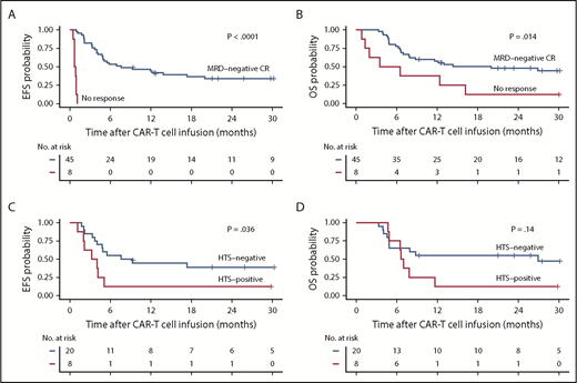 Figure 1. EFS and OS in B-cell ALL patients after CD19 CAR T-cell therapy. (A-B) Kaplan-Meier analyses demonstrating better EFS and OS in patients who achieve MRD-negative CR by high-resolution flow cytometry on restaging (black line, n = 45) compared with patients who do not respond (red line, n = 8; P < .0001 and P = .014, respectively; log-rank test). (C-D) In the MRD-negative CR patients who had a leukemic clone detected by HTS (n = 28) before CD19 CAR T cells, absence of the leukemic clone (black line, n = 20) after CAR T cells was associated with significantly better EFS (P = .036) and a trend toward better OS (log-rank test P = .14) compared with those with a persistent leukemic clone (red line, n = 8).
