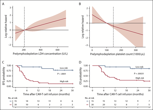 Figure 3. Effect of factors associated with better EFS in multivariable model. (A-B) Log relative hazard effect relationship with the prelymphodepletion serum LDH concentration and platelet count, demonstrating increasing relative hazard with higher LDH or lower platelet count, respectively. The standard error is shown in pink; dashed line indicates the upper limit of normal of LDH concentration and lower limit of normal of platelet count. (C-D) Kaplan-Meier analyses demonstrate better EFS and OS in patients with low-risk characteristics (receiving fludarabine-containing lymphodepletion with a prelymphodepletion LDH concentration in the normal range, and platelet count >100 000/μL) identified by stepwise multivariable modeling (blue line) compared with those with high-risk characteristics (red line).