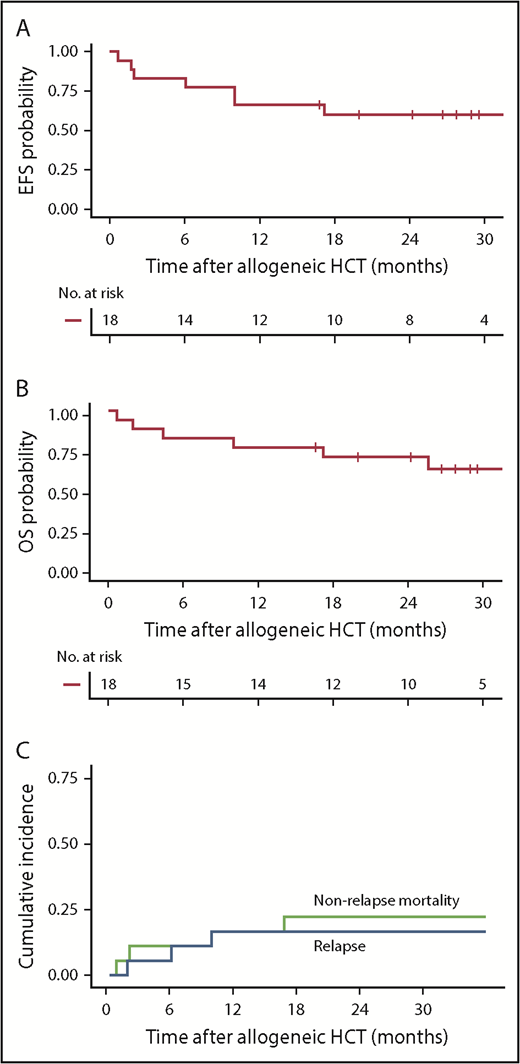 Figure 5. Outcomes after allogeneic HCT after CD19 CAR T-cell therapy. (A-B) Kaplan-Meier analyses demonstrating EFS and OS in patients who received allogeneic HCT while in MRD-negative CR after CD19 CAR T-cell therapy (n = 18). Two-year Kaplan-Meier point estimates of EFS and OS were 61% and 72%, respectively. (C) Cumulative incidence of relapse (blue line) and NRM (green line), with 2-year estimates of 17% and 23%, respectively. Day 0 was defined as the date of allogeneic HCT.