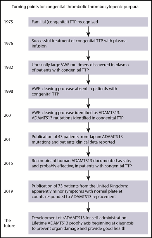 Important turning points in the history of congenital TTP are illustrated. The most important turning point for patients with congenital TTP may be in the near future. Documentation of silent organ injury together with the development of recombinant ADAMTS13 could provide the evidence and the method for lifetime ADAMTS13 replacement beginning at the time of diagnosis. VWF, von Willebrand factor.