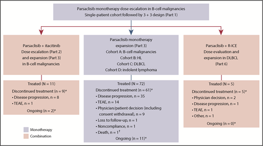 Figure 1. Study design and patient disposition. Parts 4 and 5 were removed by a later protocol amendment (19 May 2016). HL, Hodgkin lymphoma; TEAE, treatment-emergent adverse event. *As of data cutoff (18 August 2017). †Because of septic shock and respiratory failure.