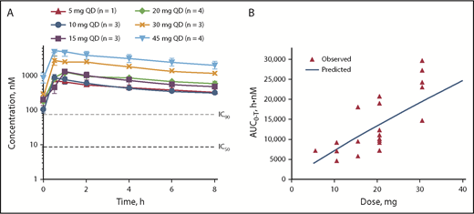 Figure 2. Pharmacokinetics of parsaclisib at steady state. (A) Pharmacokinetics of parsaclisib dosing. (B) Dose-response relationship of parsaclisib area under the curve (AUC). AUC0-T, area under the plasma concentration-time curve; QD, once daily.