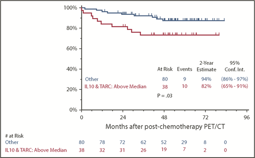 Figure 1. Landmark Kaplan-Meier PFS curves for PET2-negative patients. These curves exclude the 9 patients who were PET3 positive/progressed at time of PET3 or progressed shortly after PET3 assessment using the combined median posttherapy TARC (502.86 pg/mL) and IL-10 (0.2703 pg/mL) levels for these patients as cutoffs, respectively (log-rank test, P = .03). CT, computed tomography.