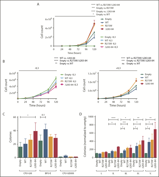 Figure 3. Dominant-negative NFE2 mutations confer an advantage in cytokine-dependent proliferation and show increased repopulation capacity ex vivo. (A) Ba/F3 cells were transduced with pLeGO-iG constructs, as indicated, and FACS sorted for GFP. Cells were grown in the absence or presence of IL-3. (B) Ba/F3 cells transduced and sorted for GFP-positive Jak2V617F (iG) cells were transduced with pLeGO-iC2 constructs, as indicated, and FACS sorted for mCherry. (A-B) Experiments were performed using 2 independent infections and sorts per construct, followed by n = 3 assays carried out in duplicates each. (C) 5-FU treated C57/B6 BM was transduced with pLeGO-iG constructs, as indicated, followed by FACS sorting for GFP-positive cells into methylcellulose. Colonies were stained with benzidine before counting. (D) C57/B6 BM was transduced with pLeGO-iG constructs, as indicated, followed by FACS sorting for GFP-positive cells into methylcellulose. Colonies were counted every 7 to 9 days, followed by replating of 20 000 cells. n = 3-4 in duplicates each. Data were analyzed for statistical significance by 1-way ANOVA with Bonferroni’s post hoc multiple comparison test. *P < .05; **P < .01; ***P < .001; **** P < .0001. WT, wild-type.