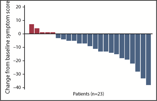 Figure 1. Change in absolute symptom score from baseline for each individual patient. n = 23, excluding 2 patients who died before first follow-up.