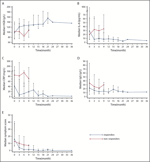 Figure 2. The trend of biochemical parameters and symptom score after treatment. Change in median hemoglobin level (A), IL-6 (B), CRP (C), IgG (D), and symptom score (E) over time in responders (blue line) and nonresponders (red line). Median and range are labeled with dots and dashed lines except for month 36 (only 1 patient was followed to month 36, so no range is available).