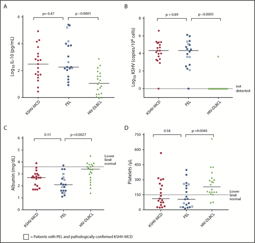 Figure 2. Clinical laboratory parameters and inflammatory cytokines in symptomatic PEL compared with KSHV-MCD and HIV-DLBCL. Between-group comparison of (A) log serum human IL-10 levels, (B) log KSHV viral loads, (C) albumin levels, and (D) platelet levels.