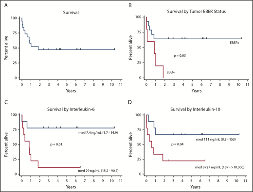 Figure 3. Cancer-specific survival in primary effusion lymphoma. (A) Cancer-specific survival in entire cohort, (B) according to tumor EBER status, (C) according to serum IL-6 above or below the median, and (D) according to serum IL-10 above or below the median. P values from 2-sided log-rank test. med, median.