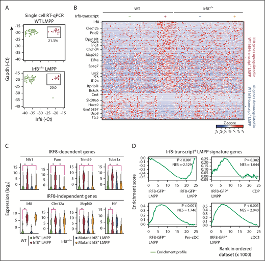 Figure 4. IRF8+ LMPP signature genes are barely expressed in DC lineage cells. (A) Single-cell RT-qPCR analysis of Irf8 and Gapdh in WT and Irf8−/− LMPPs. Expression levels of Irf8 and Gapdh are expressed in −1 × Ct units. (B) A heat map showing z scores for the expression of LMPP subpopulation-specific genes. A total of 151 genes, significantly upregulated or downregulated in WT Irf8-transcript+ LMPPs compared with WT Irf8-transcript− LMPPs, were selected by using the scRNA-seq data (1-way analysis of variance, P < .05). Irf8-transcript+ cells were defined as cells with Irf8 fragments per kilobase million >10. (C) Representative LMPP subpopulation-specific genes. IRF8-dependent or IRF8-independent genes are shown as violin plots. *P < .05 (1-way analysis of variance). (D) GSEA comparing hematopoietic populations for 110 Irf8-transcript+ LMPP signature genes.