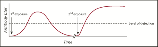 Figure 2. RBC alloantibody induction, evanescence, and anamnestic response. A model figure of events leading to a DHTR, with the typical time course of primary alloimmunization, antibody evanescence, and anamnestic response. The dashed line represents an example threshold of antibody detection by a transfusion service.