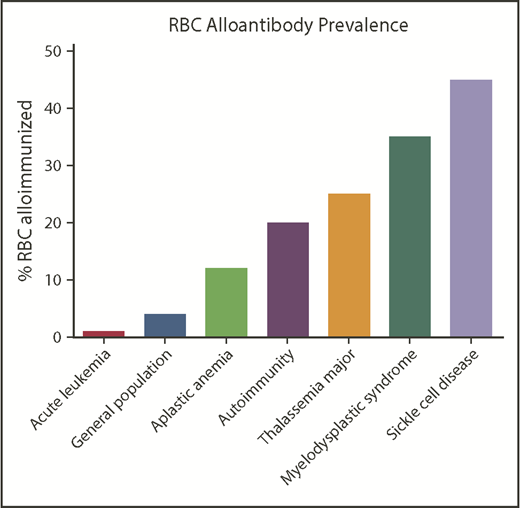 Figure 3. Approximate RBC alloantibody prevalence by representative disease status. Alloimmunization rates by disease vary significantly by study; the data shown are approximately representative.