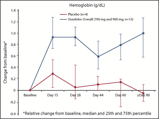 Figure 2. Time-dependent change in hemoglobin from baseline to day ≥90.