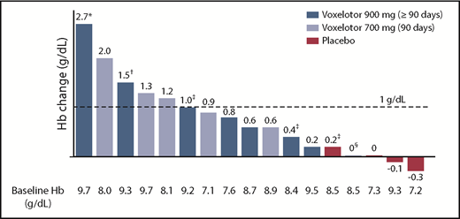 Figure 3. Hb change from baseline to last observation (≥90 days): responder analysis for ≥1 g/dL. *Day 15 presented due to a protocol-specified dose reduction on day 17 (because of a 2.7 g/dL increase in Hb). †Day 150 presented because this is the last time point collected for Hb while the patient was receiving study drug. ‡Concurrent hydroxyurea. §Documented nonadherence with study drug regimen.