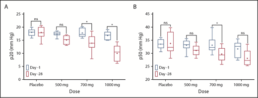 Figure 5. A summary of the p20 and p50 values observed in SCD patients after 28 days of dosing. (A) p20 values; (B) p50 values. *Sidak multiple comparisons tests were used to measure statistical significance. ns, not significant.
