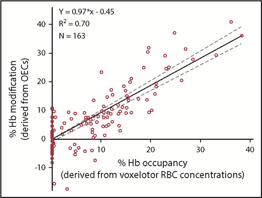 Figure 6. Linear correlation. Linear correlation observed between the percentage of Hb modification (derived from OECs) and the percentage of Hb occupancy (derived from voxelotor RBC concentrations) in time-matched samples from SCD patients.
