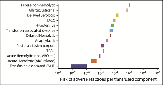 FIGURE 1. Noninfectious adverse outcome rates per component transfused based on National Blood Collection and Utilization Surveys, 2011 to 2015.