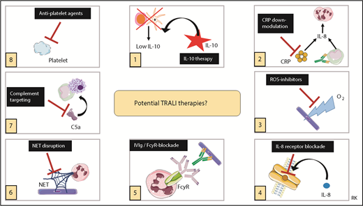Figure 3. Potential TRALI therapies. Summary of potential therapeutic targets in TRALI. IVIg, IV immunoglobulin. This figure was in part created with images adapted from Servier Medical Art by Servier, which is licensed under a Creative Commons Attribution 3.0 Unported License.