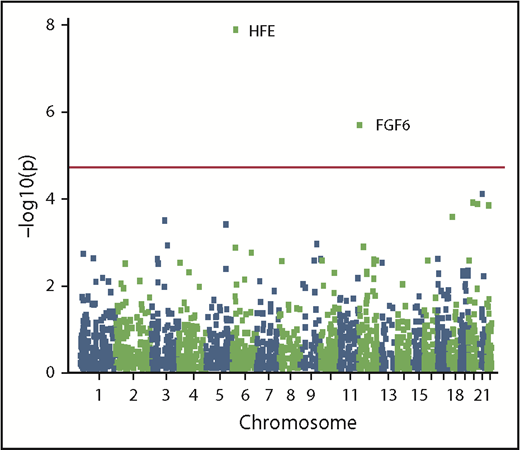 Figure 1. Manhattan plot of the gene-based recessive diplotype association results. The association P-value testing hemochromatosis association for each gene (−log10 p plotted on the ordinate) on different chromosomes is shown in alternating navy blue and yellow along the abscissa, with the experiment-wise significance level for the gene-based analyses across the exome (experiment-wise α = 3.14 × 10−6) depicted in red.