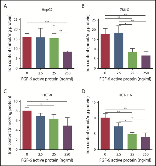 Figure 3. FGF-6 active protein dosage effect on intracellular iron concentration. A ferrozine assay was applied for the evaluation of total cell iron content in HepG2 (human liver hepatocellular carcinoma cell line), 786-O (human kidney adenocarcinoma cell line), HCT-8 (human ileocecal colorectal adenocarcinoma cell line), HCT116 (human colon carcinoma cell line), and HFF-1 (human skin fibroblast cell line) with 10 μM FAC and 500 μM ascorbate in cell culture media, respectively, with different concentrations of FGF-6 active protein (0 ng/mL, 2.5 ng/mL, 25 ng/mL, and 250 ng/mL). Control group was treated with ascorbate alone. After 48-hour incubation, cells were lysed and iron contents were determined with the ferrozine assay. (A) Total iron content in HepG2 cells with increasing FGF-6 protein concentration. (B) Total iron content in 786-O cells with increasing FGF-6 protein concentration. (C) Total iron content in HCT-8 cells with increasing FGF-6 protein concentration. (D) Total iron content in HCT-116 cells with increasing FGF-6 protein concentration. *P < .05, **P < .01, ***P < .001.