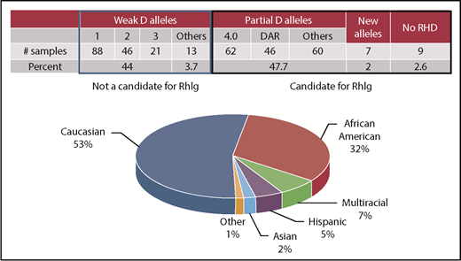 Figure 1. Results of RHD genotyping of 352 pregnant women of diverse ethnic backgrounds presenting with discrepant or weaker than expected RhD typing of their red cells. Approximately 48% are not at risk for clinically significant immunization and RhIg would be unnecessary.