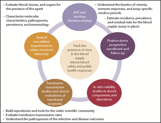 Figure 2. Methodologies to assess transfusion-transmission risk and, through follow-up studies of blood donors and recipients, to provide insights into epidemiology, natural history, and pathogenesis of emerging infectious diseases (eg, ZIKV). Reprinted from Lanteri et al with permission.126