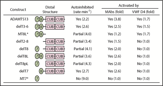 Figure 4. Summary of allosteric properties dependent on ADAMTS13 T7-CUB domains. Data from Table 2 except for constructs MT7 and MT8L designated with an asterisk (*).28