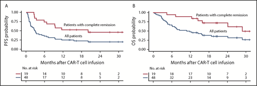 Figure 1. PFS and OS in patients with aggressive NHL after CD19 CAR T-cell immunotherapy. Kaplan-Meier estimates of PFS (A) and OS (B) in patients with aggressive NHL who achieved CR (red) and in all patients (blue). The numbers of patients at risk at 6-month intervals are indicated.