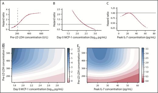Figure 2. Serum biomarkers associated with PFS in patients with aggressive NHL. (A) The association of pre-lymphodepletion (pre-LD) serum LDH level with the hazard of a PFS event, adjusting for day 0 MCP-1 and peak IL-7 concentrations. The vertical dashed line shows the upper limit of normal LDH. (B) The association of serum day 0 MCP-1 with the hazard of a PFS event, adjusting for pre-LD LDH level and peak IL-7 concentration. (C) The association of serum peak IL-7 concentration with the hazard of a PFS event, adjusting for pre-LD LDH level and day 0 MCP-1 concentration. (D) Estimated combined effect of pre-LD LDH level and day 0 MCP-1 concentration on hazard of a PFS event. (E) Estimated combined effect of pre-LD LDH level and peak IL-7 concentration on hazard of a PFS event. The HRs are shown in the colored bars to the right of each figure in panels D-E. Serum biomarkers were modeled as restricted cubic splines with 3 knots.