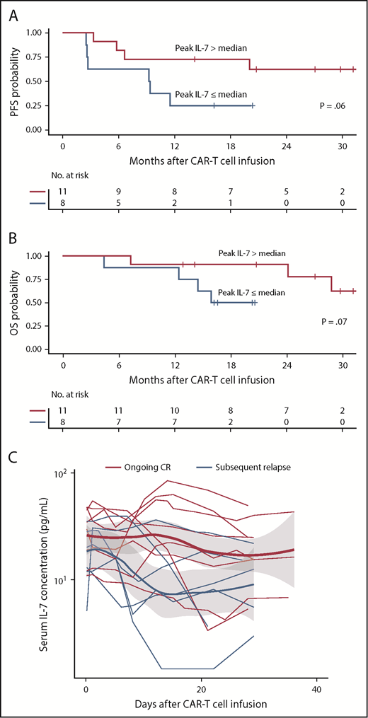 Figure 3. Superior PFS and OS in patients with aggressive NHL who achieved CR and had high peak IL-7 concentrations. Kaplan-Meier estimates of PFS (A) and OS (B) in patients with aggressive NHL who achieved CR and had serum peak IL-7 concentration above the median (red) compared with those who had serum peak IL-7 concentration below or equal to the median (blue). The numbers of patients at risk at 6-month intervals are indicated. Log-rank tests were used to compare between-group differences in survival probabilities. (C) Serum IL-7 concentrations in patients who remained in CR (red) and in those who subsequently relapsed (blue; P = .05 for the difference in the IL-7 area under the curve from peak to day 28 between the groups). Adjusted P values were calculated by using the Wilcoxon rank-sum test.
