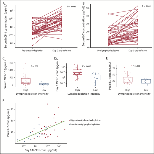 Figure 4. Higher serum MCP-1 and IL-7 concentrations in patients with aggressive NHL who received more intensive lymphodepletion. Serum day 0 MCP-1 (A) and day 0 IL-7 (B) increase after lymphodepletion. Serum cytokine concentrations before lymphodepletion and on day 0 before CAR T-cell infusion for each patient are connected. P values comparing cytokine concentrations before lymphodepletion and on day 0 before CAR T-cell infusion were calculated by using the Wilcoxon rank-sum test. (C) The change in serum MCP-1 concentration between the pre-lymphodepletion and day 0 time points in patients who received high-intensity Cy/Flu lymphodepletion (red) and in those who received low-intensity Cy/Flu lymphodepletion (blue) are shown. Serum day 0 MCP-1 (D) and peak IL-7 (E) concentrations in patients who received high-intensity Cy/Flu lymphodepletion (red) and in those who received low-intensity Cy/Flu lymphodepletion (blue). Each point in panels C-E represents data from a single patient. Box and whisker plots show the median (bar) and interquartile range (box). Adjusted P values were calculated by using the Wilcoxon rank-sum test. (F) Serum day 0 MCP-1 and peak IL-7 concentrations according to lymphodepletion intensity (Spearman correlation r = 0.52; P = .0001). Each point represents data from a single patient.