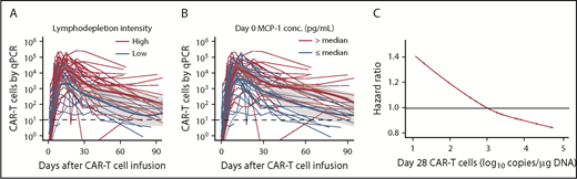 Figure 5. Higher CAR T-cell counts in patients with aggressive NHL who received high-intensity lymphodepletion or had high serum MCP-1 concentration. CAR T-cell copies/μg of DNA by qPCR in patients who received high-intensity Cy/Flu lymphodepletion (red) and in those who received low-intensity Cy/Flu lymphodepletion (blue; P = .0005 for the difference in the peak of CAR T cells between the groups) (A); and in patients with serum day 0 MCP-1 concentration above the median (red) or below or equal to the median (blue; P = .03 for the difference in the peak of CAR T cells between the groups) (B). Each thin line in panels A-B represents a single patient; bold lines represent the averaged data using local polynomial regression curve fitting approximation, with the standard error in gray. Adjusted P values were calculated by using the Wilcoxon rank-sum test. (C) Association of day 28 CAR T-cell counts by qPCR (log10 copies/μg DNA) and the hazard of PFS event using a restricted cubic spline with 3 knots. Tick marks represent data from individual patients.