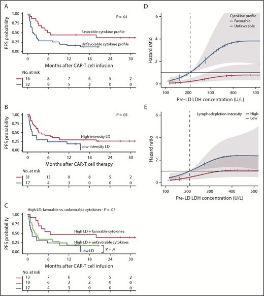 Figure 6. Impact of serum MCP-1 and IL-7 concentrations and lymphodepletion intensity on PFS. (A) Kaplan-Meier estimates of PFS according to patients with a favorable cytokine profile (serum day 0 MCP-1 and peak IL-7 concentrations above the median; red) compared with those with an unfavorable cytokine profile (serum day 0 MCP-1 and/or peak IL-7 concentrations below or equal to the median; blue). (B) Kaplan-Meier estimates of PFS in patients who received high-intensity lymphodepletion (LD; red) compared with those who received low-intensity lymphodepletion (blue). (C) Kaplan-Meier estimates of PFS in patients who received high-intensity lymphodepletion and did or did not achieve a favorable cytokine profile (day 0 MCP-1 and peak IL-7 concentrations above the median), and in those who received low-intensity lymphodepletion. (A-C) The numbers of patients at risk at 6-month intervals are indicated. Log-rank tests were used to compare between-group differences in survival probabilities. (D) Association of favorable (red) or unfavorable (blue) cytokine profile and the hazard of a PFS event according to pre-lymphodepletion serum LDH level, with 95% CI depicted in gray. Cytokines were modeled as restricted cubic splines with 3 knots. The horizontal line indicates the HR of a PFS event in the whole cohort. (E) Association of high-intensity (red) or low-intensity (blue) lymphodepletion and the hazard of a PFS event according to pre-lymphodepletion serum LDH level, with 95% CIs depicted in gray. The horizontal line indicates the HR of a PFS event in the whole cohort.